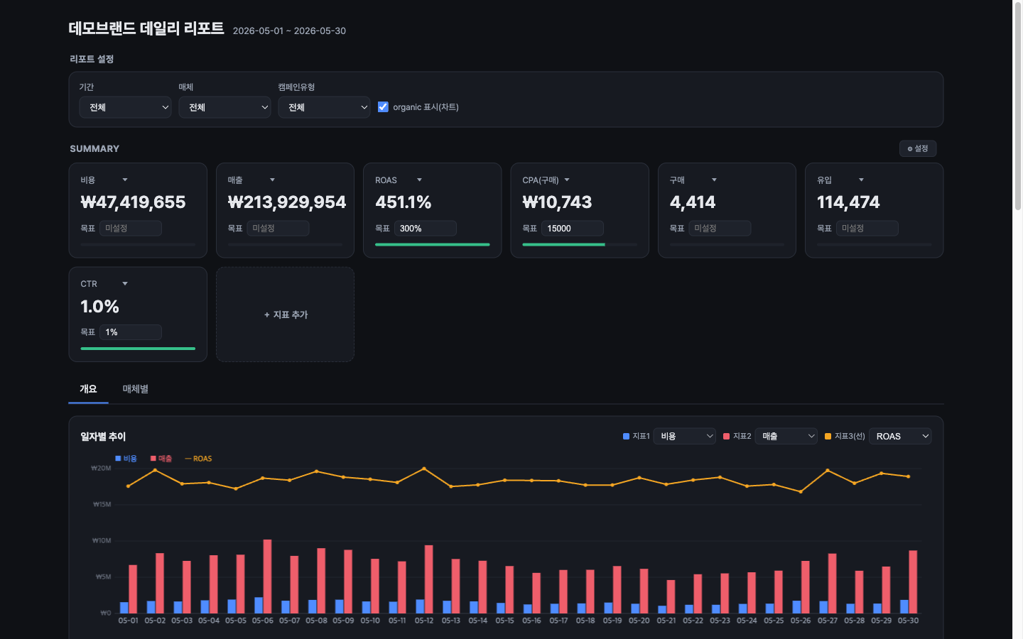 데일리 리포트 대시보드 — KPI 카드와 목표 달성바
